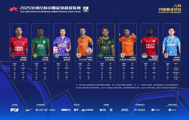 MK体育-中超八月最佳球员候选名单揭晓：瓦科、米特里策、费利佩与吴亚轲共同角逐